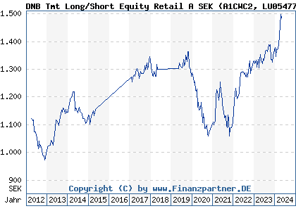 Chart: DNB Tmt Long/Short Equity Retail A SEK) | LU0547714872